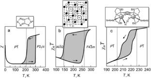 Influence of Cooperative Interactions on the Spin Crossover Phenomenon in Iron(II) Complexes: A Review