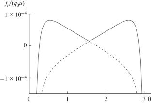 Modulation of Galactic Cosmic Ray Intensity in the Approximation of Small Anisotropy