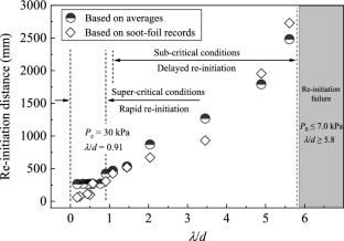 Comparative study on the onset of detonation in methane–oxygen mixtures: initiation in a smooth tube and re-initiation downstreamof a single orifice plate