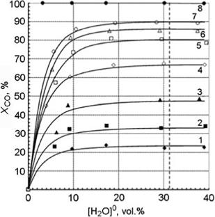 Kinetics of Low-Temperature Conversion of Carbon Monoxide with Water Vapor on Cu-Zn-Al Oxide Catalysts