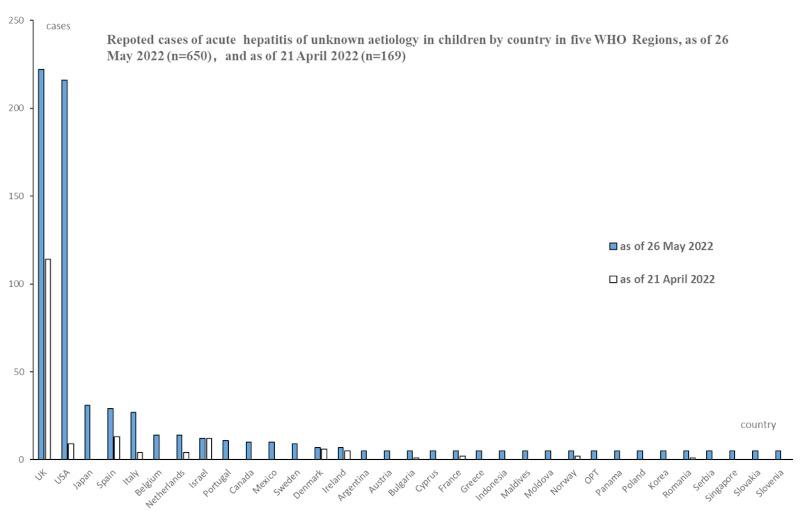 Attention should be paid to acute hepatitis of unknown etiology in children.