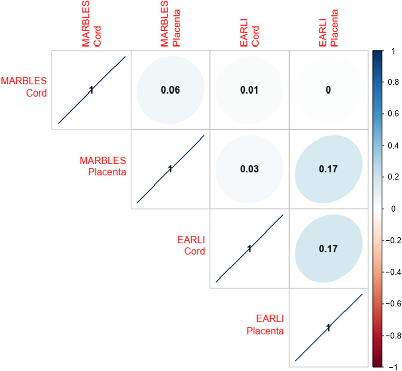 Prenatal vitamin intake in first month of pregnancy and DNA methylation in cord blood and placenta in two prospective cohorts.