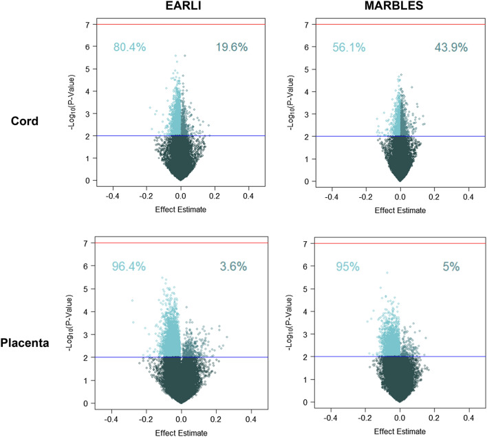 Prenatal vitamin intake in first month of pregnancy and DNA methylation in cord blood and placenta in two prospective cohorts.