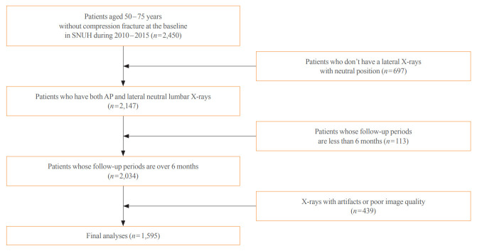 Development of a Spine X-Ray-Based Fracture Prediction Model Using a Deep Learning Algorithm.