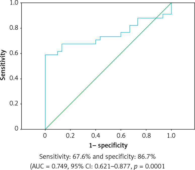 Increased serum resistin levels associated with isolated coronary artery ectasia.