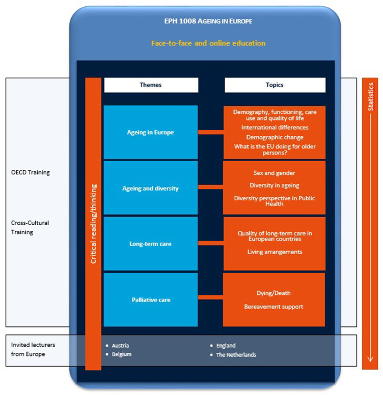 Flipped Classroom Formats in a Problem-Based Learning Course: Experiences of First-Year Bachelor European Public Health Students.