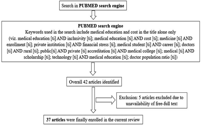 Strategies to Reduce the Cost of Medical Education in India: A Narrative Review.