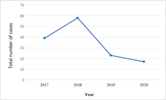RDT- AND MICROSCOPIC-BASED TRENDS OF MALARIA AMONG LOCAL AND MIGRANT POPULATIONS IN THE PROVINCE OF CENTRAL KALIMANTAN, INDONESIA DURING 2017-2020.