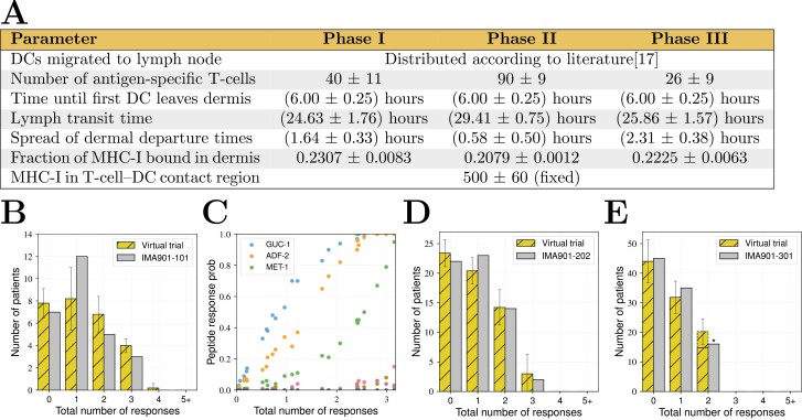 De-risking clinical trial failure through mechanistic simulation.