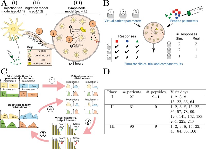 De-risking clinical trial failure through mechanistic simulation.