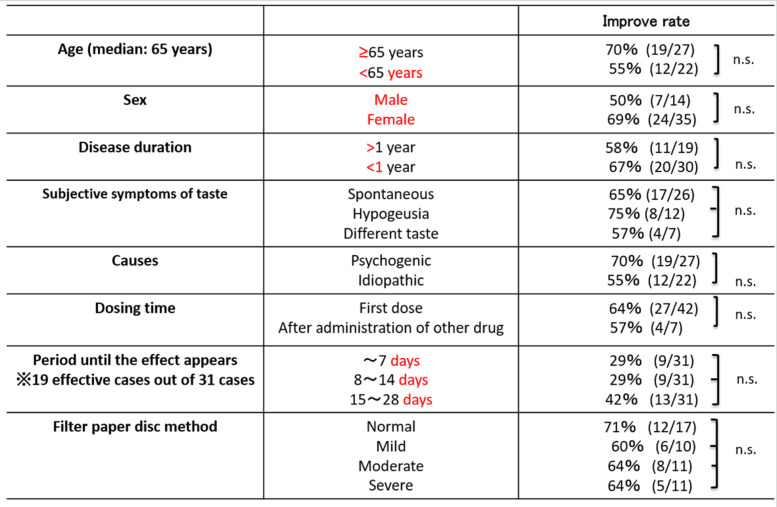 Ethyl loflazepate as a treatment for patients with idiopathic and psychogenic taste disorder.