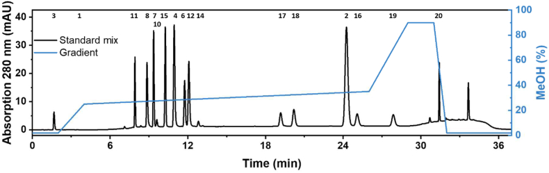 A targeted metabolomics method for extra- and intracellular metabolite quantification covering the complete monolignol and lignan synthesis pathway