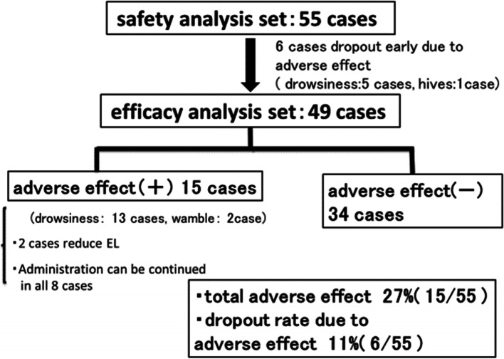 Ethyl loflazepate as a treatment for patients with idiopathic and psychogenic taste disorder.