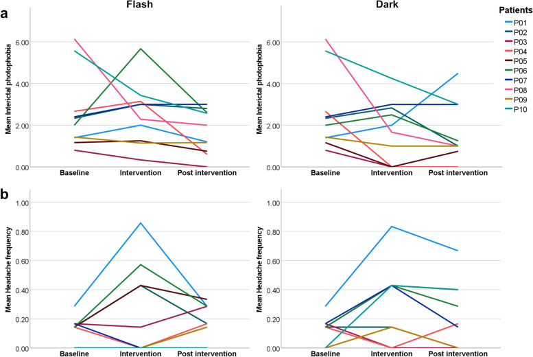 Avoid or seek light - a randomized crossover fMRI study investigating opposing treatment strategies for photophobia in migraine.