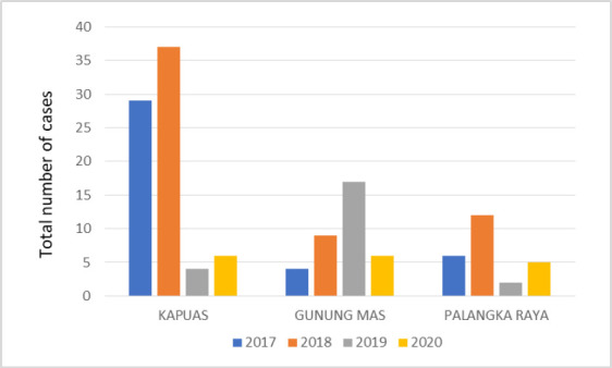 RDT- AND MICROSCOPIC-BASED TRENDS OF MALARIA AMONG LOCAL AND MIGRANT POPULATIONS IN THE PROVINCE OF CENTRAL KALIMANTAN, INDONESIA DURING 2017-2020.