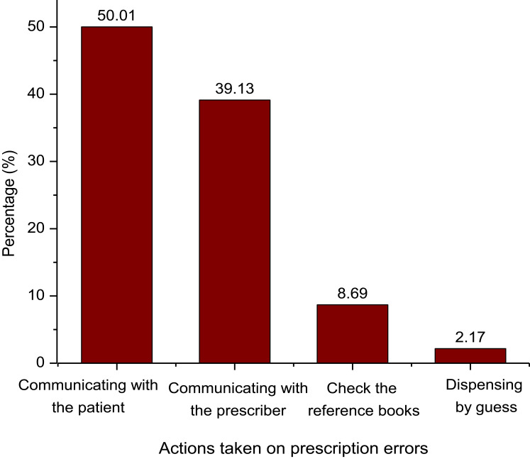 Assessment of Pharmaceutical Service Quality Provided in Community Drug Retail Outlets in Selected Towns, South West Ethiopia.