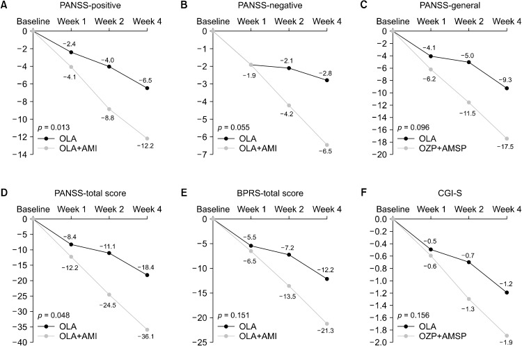 Amisulpride Augmentation in Schizophrenia Patients with Poor Response to Olanzapine: A 4-week, Randomized, Rater-Blind, Controlled, Pilot Study.