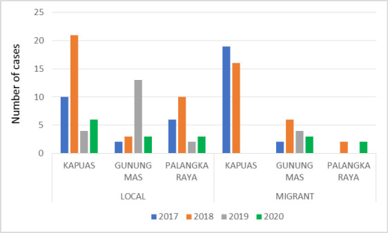 RDT- AND MICROSCOPIC-BASED TRENDS OF MALARIA AMONG LOCAL AND MIGRANT POPULATIONS IN THE PROVINCE OF CENTRAL KALIMANTAN, INDONESIA DURING 2017-2020.