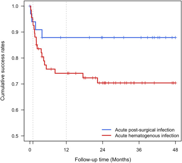 Worse outcome of debridement, antibiotics, and implant retention in acute hematogenous infections than in postsurgical infections after total knee arthroplasty: a multicenter study.