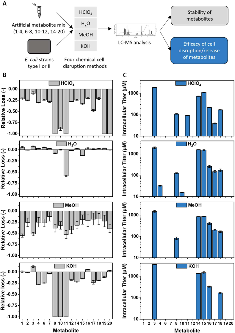 A targeted metabolomics method for extra- and intracellular metabolite quantification covering the complete monolignol and lignan synthesis pathway