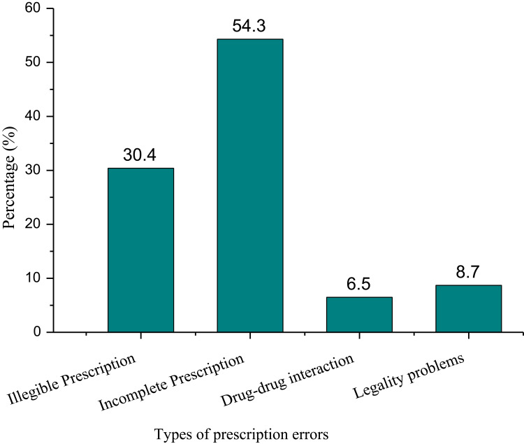 Assessment of Pharmaceutical Service Quality Provided in Community Drug Retail Outlets in Selected Towns, South West Ethiopia.