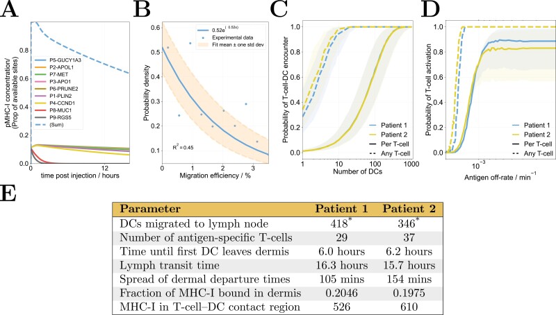 De-risking clinical trial failure through mechanistic simulation.