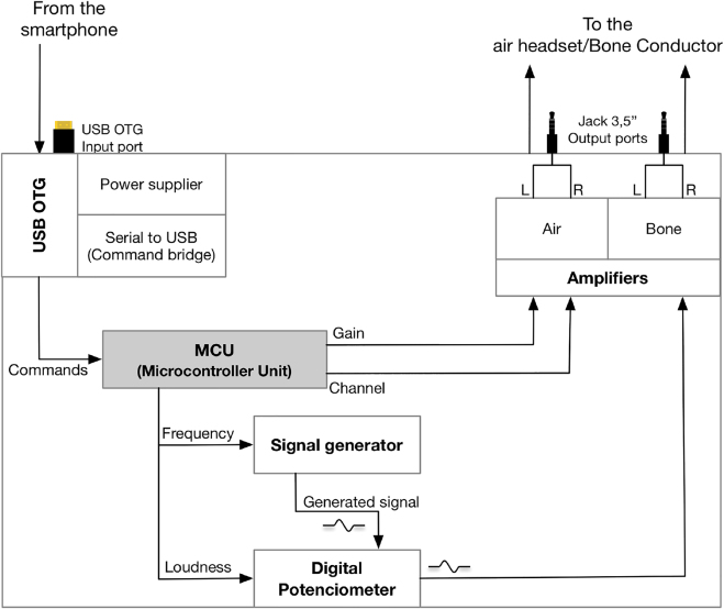 A device and an app for the diagnosis and self-management of tinnitus.