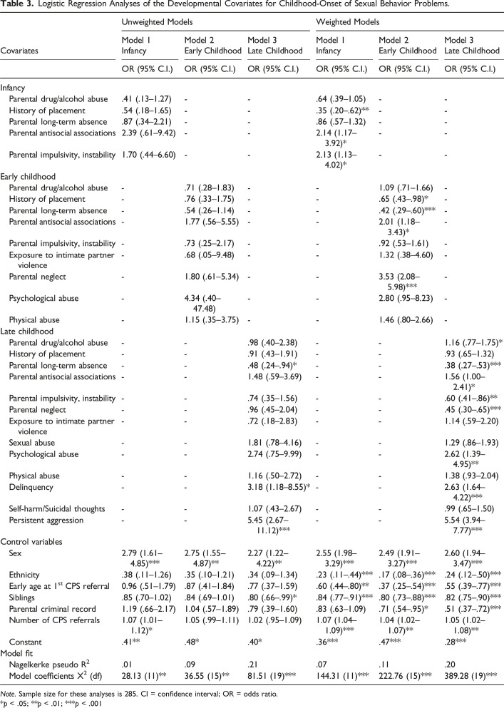 A Longitudinal Examination of Developmental Covariates of Sexual Behavior Problems among Youth Referred to Child Protection Services.