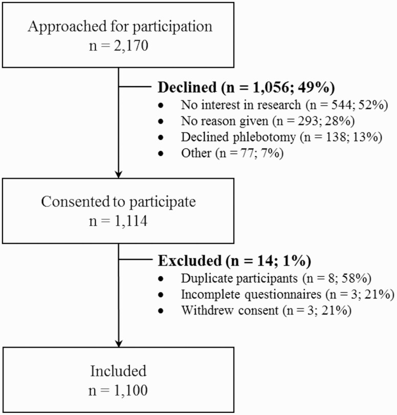 Seroprevalence and Risk Factors for Severe Acute Respiratory Syndrome Coronavirus 2 Among Incarcerated Adult Men in Quebec, Canada, 2021.