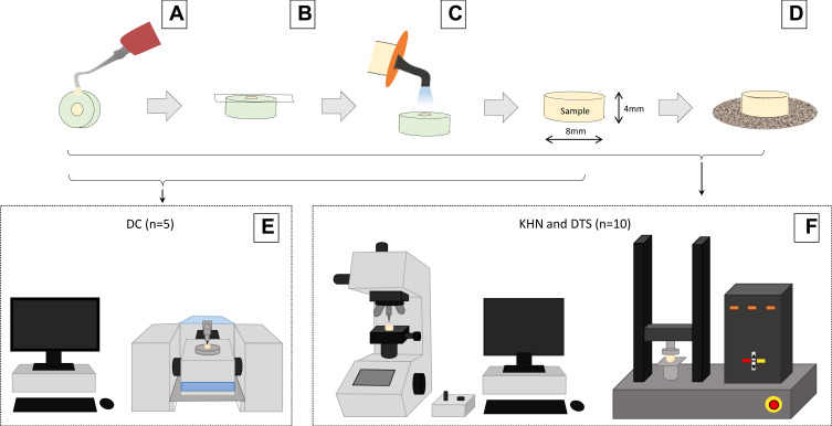 Comparative Evaluation of Bulk-Fill Composite Resins: Knoop Microhardness, Diametral Tensile Strength and Degree of Conversion.