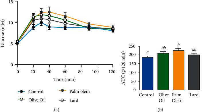 Impact of Highly Saturated versus Unsaturated Fat Intake on Carbohydrate Metabolism and Vascular Reactivity in Rat.