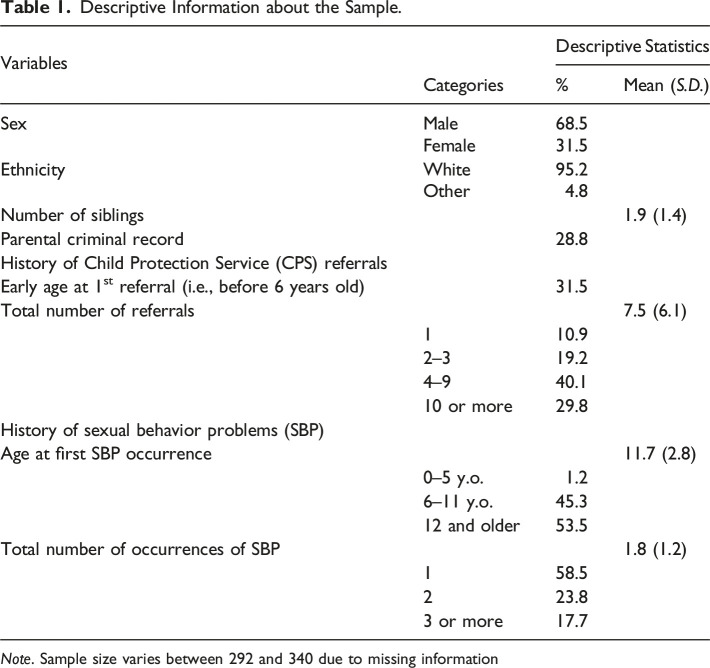 A Longitudinal Examination of Developmental Covariates of Sexual Behavior Problems among Youth Referred to Child Protection Services.