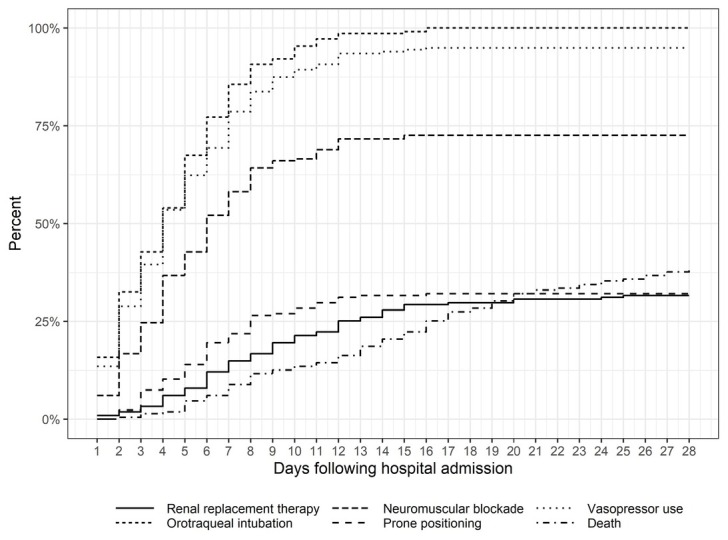 Characteristics and Risk Factors for Mortality in Critically Ill Patients with COVID-19 Receiving Invasive Mechanical Ventilation: The Experience of a Private Network in Sao Paulo, Brazil.