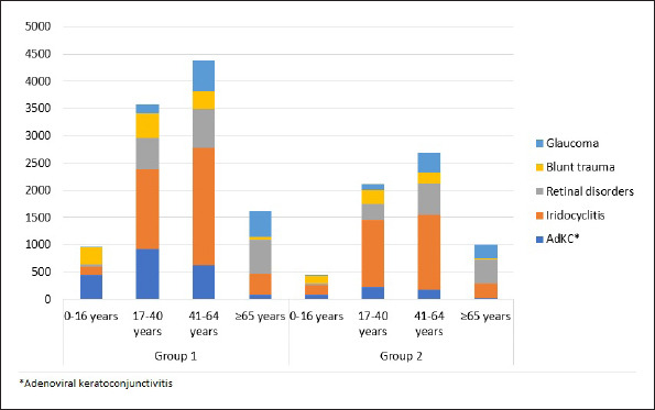 The Effect of COVID-19 Pandemic on Eye-Related Emergency Department Visits: A Comparison of 2-Year Results.