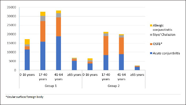 The Effect of COVID-19 Pandemic on Eye-Related Emergency Department Visits: A Comparison of 2-Year Results.