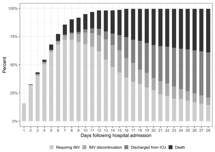 Characteristics and Risk Factors for Mortality in Critically Ill Patients with COVID-19 Receiving Invasive Mechanical Ventilation: The Experience of a Private Network in Sao Paulo, Brazil.