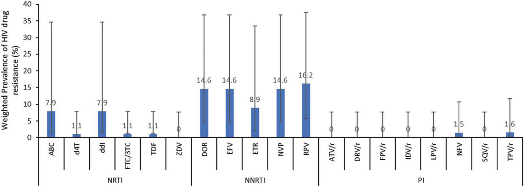 Resistance levels to non-nucleoside reverse transcriptase inhibitors among pregnant women with recent HIV infection in Malawi.