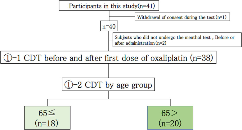 Establishment of the menthol test as a clinical evaluation method for oxaliplatin-induced neuropathy.