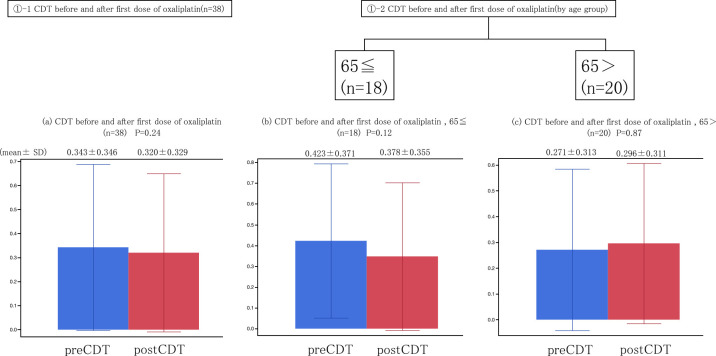 Establishment of the menthol test as a clinical evaluation method for oxaliplatin-induced neuropathy.