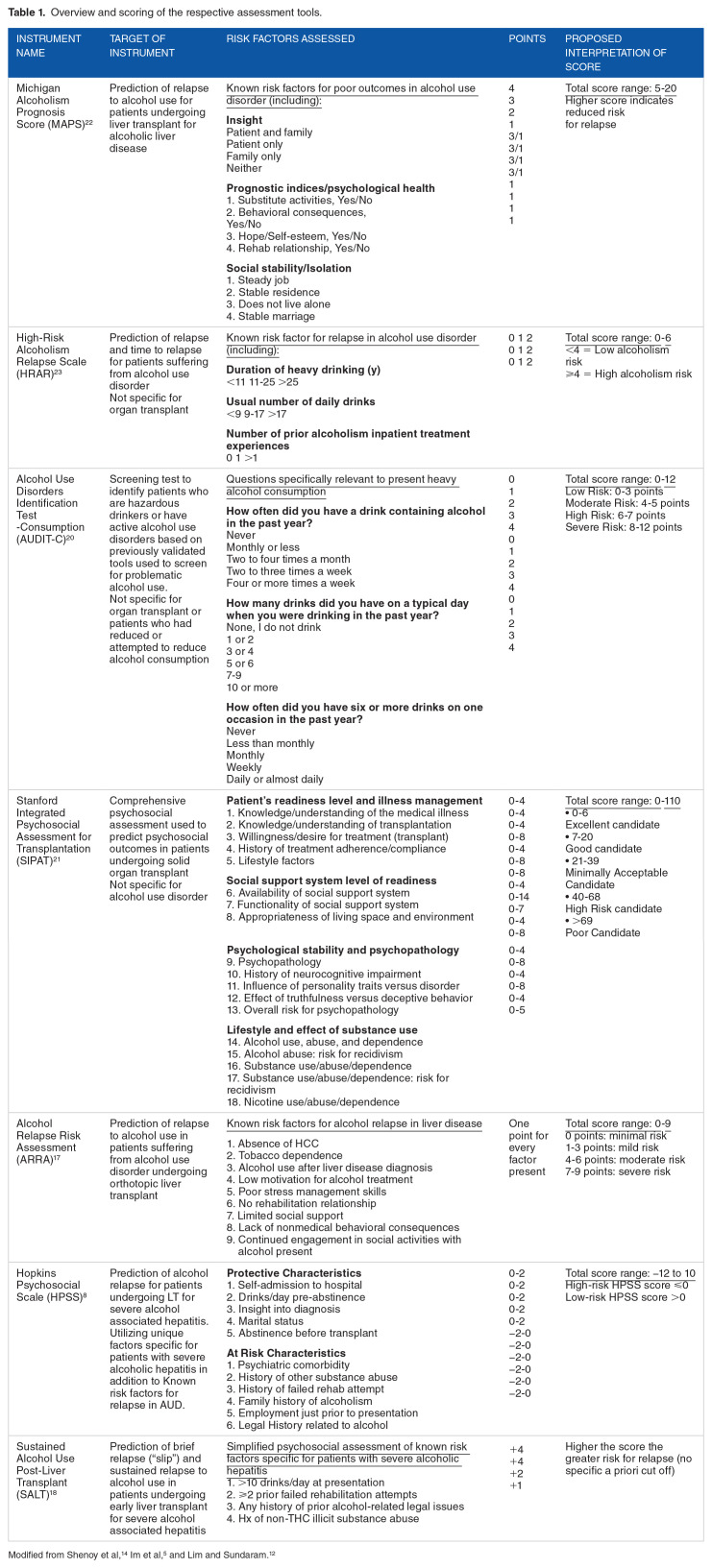 An Assessment of the Psychosocial Evaluation for Early Liver Transplantation in Patients With Acute Alcoholic Hepatitis in the Context of Alcohol Use Disorder, a Case-Control Study.