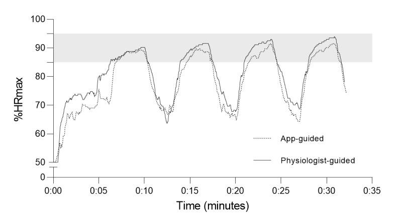 Prediction of VO2max From Submaximal Exercise Using the Smartphone Application Myworkout GO: Validation Study of a Digital Health Method.