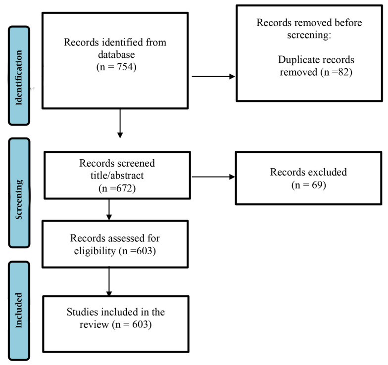 Scientometric Analysis of Global Scientific Publications on COVID-19 and Diabetes with an Emphasis on Middle Eastern Countries.