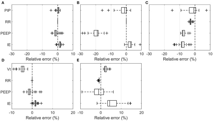 Testing of pandemic ventilators under early and agile development.