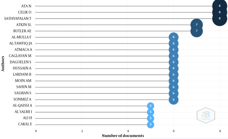 Scientometric Analysis of Global Scientific Publications on COVID-19 and Diabetes with an Emphasis on Middle Eastern Countries.