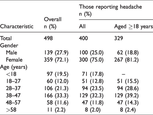 Burden of headache in a HIV-positive population of sub-Saharan Africa.