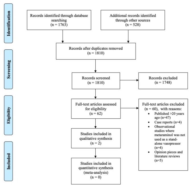 The Use of Metaraminol as a Vasopressor in Critically Unwell Patients: A Narrative Review and a Survey of UK Practice.