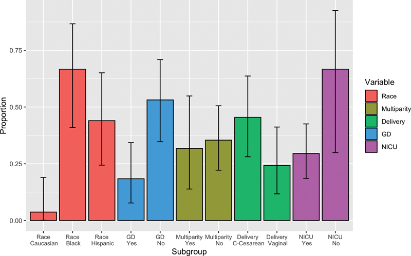 The Relationship between Food Security and Gestational Diabetes among Pregnant Women.