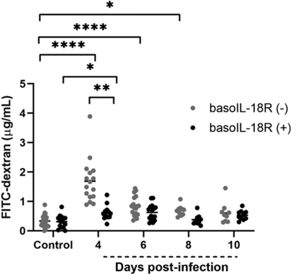 The Basophil IL-18 Receptor Precisely Regulates the Host Immune Response and Malaria-Induced Intestinal Permeability and Alters Parasite Transmission to Mosquitoes without Effect on Gametocytemia.