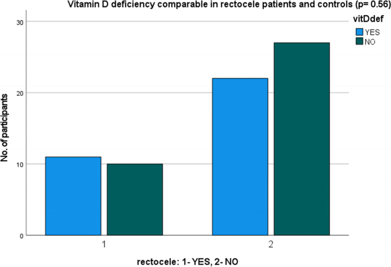 Association of vitamin D deficiency and pelvic organ prolapse in postmenopausal women: a cross-sectional study.