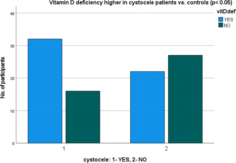 Association of vitamin D deficiency and pelvic organ prolapse in postmenopausal women: a cross-sectional study.